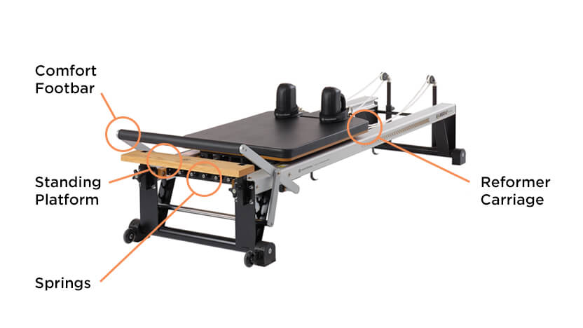 A diagram showing the different components of a Pilates Reformer